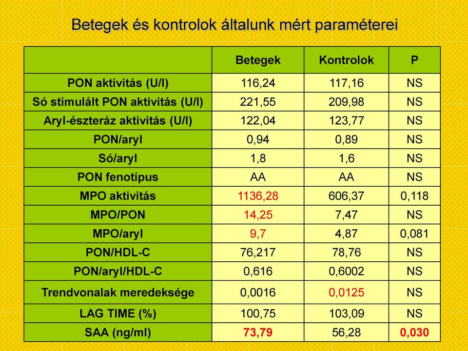 NS PON fenotípus AA AA NS MPO aktivitás 1136,28 66,37,118 MPO/PON 14,25 7,47 NS MPO/aryl 9,7 4,87,81 PON/HDL-C 76,217