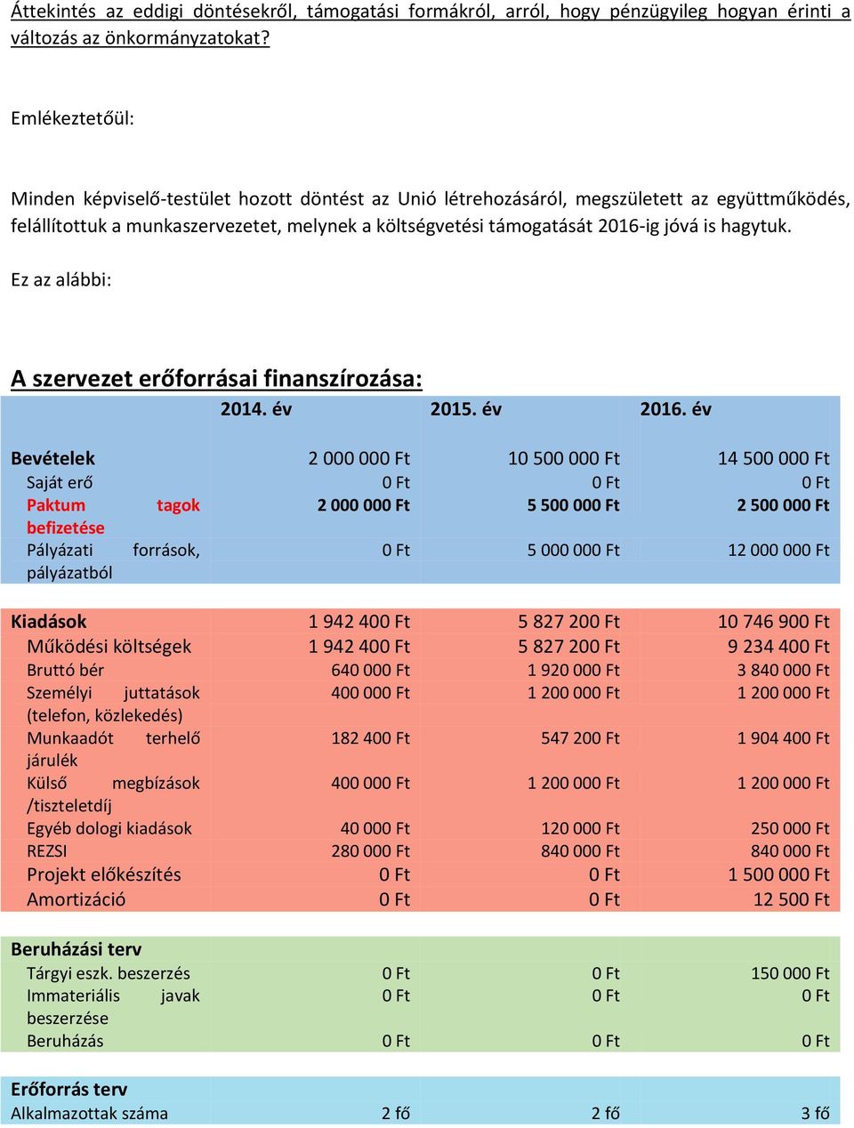 hagytuk. Ez az alábbi: A szervezet erőforrásai finanszírozása: 2014. év 2015. év 2016.