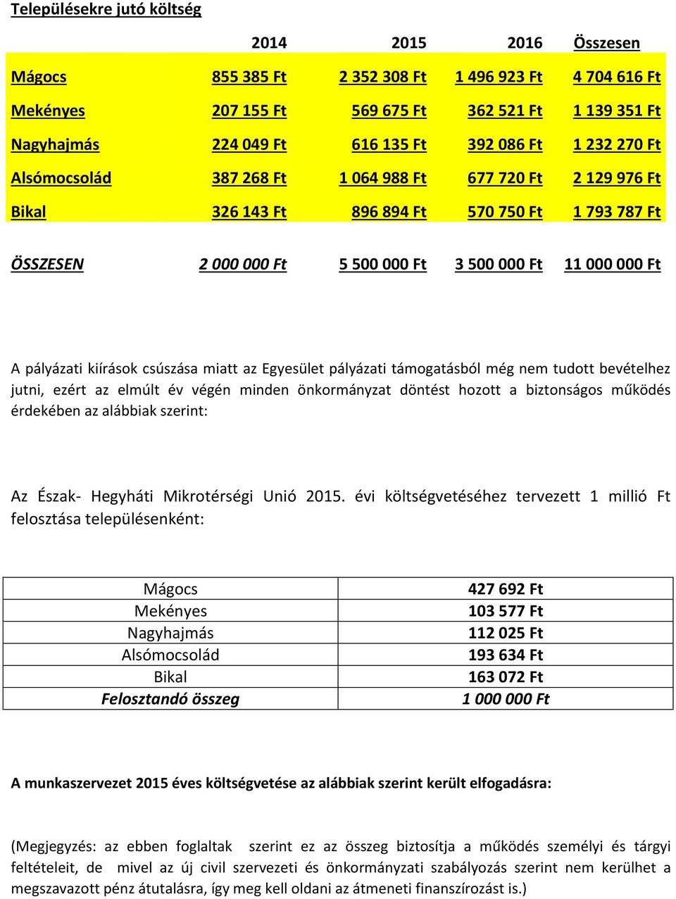 pályázati kiírások csúszása miatt az Egyesület pályázati támogatásból még nem tudott bevételhez jutni, ezért az elmúlt év végén minden önkormányzat döntést hozott a biztonságos működés érdekében az