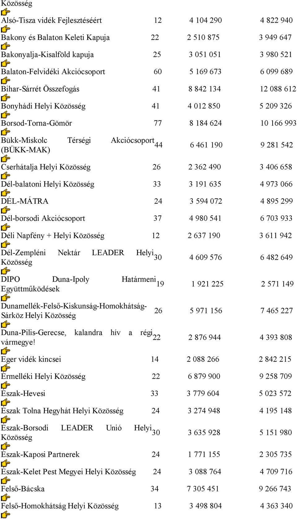 Akciócsoport 44 6 461 190 9 281 542 (BÜKK-MAK) Cserhátalja Helyi Közösség 26 2 362 490 3 406 658 Dél-balatoni Helyi Közösség 33 3 191 635 4 973 066 DÉL-MÁTRA 24 3 594 072 4 895 299 Dél-borsodi