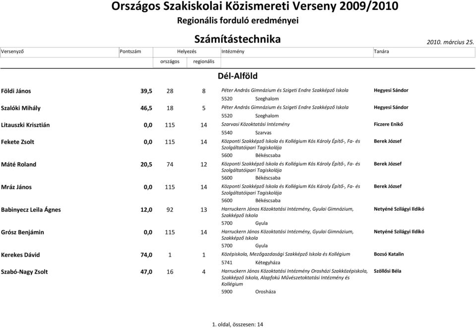 Endre Szakképző Iskola Hegyesi Sándor 5520 Szeghalom Litauszki Krisztián 0,0 115 14 Szarvasi Közoktatási Ficzere Enikő 5540 Szarvas Fekete Zsolt 0,0 115 14 Központi Szakképző Iskola és Kós Károly