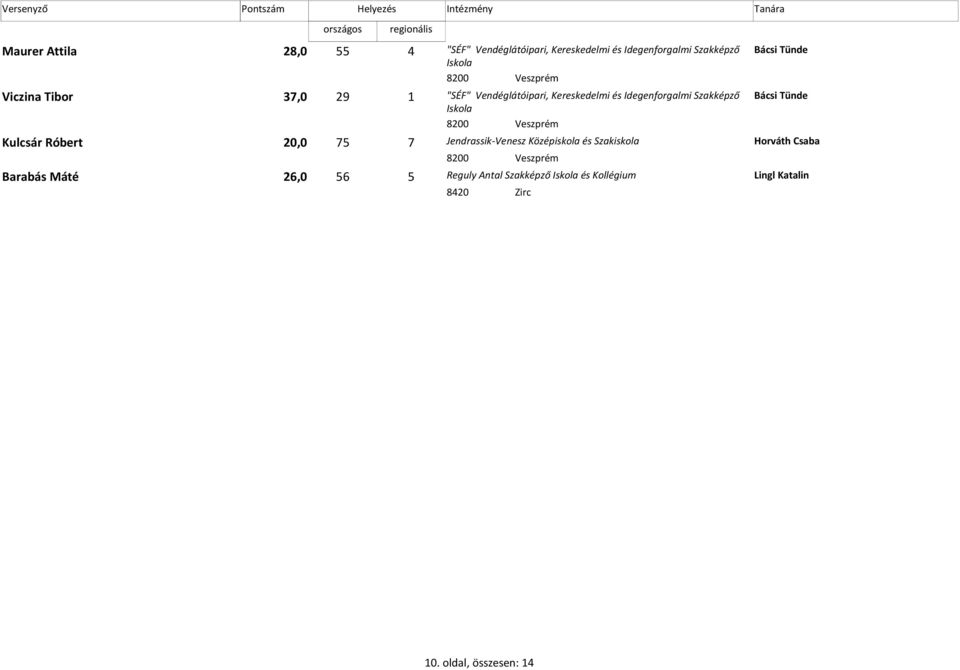 Bácsi Tünde Iskola 8200 Veszprém Kulcsár Róbert 20,0 75 7 Jendrassik-Venesz Középiskola és Szakiskola Horváth Csaba