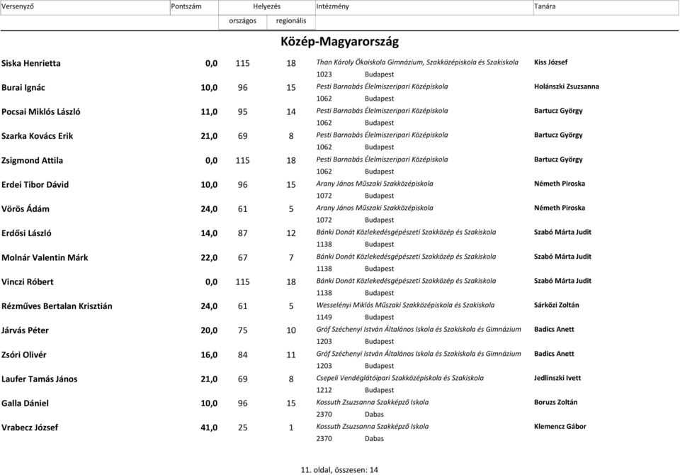 Pesti Barnabás Élelmiszeripari Középiskola Bartucz György 1062 Budapest Zsigmond Attila 0,0 115 18 Pesti Barnabás Élelmiszeripari Középiskola Bartucz György 1062 Budapest Erdei Tibor Dávid 10,0 15 96