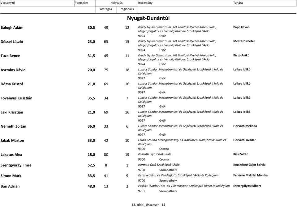 Tanítási Nyelvű Középiskola, Biczó Anikó Idegenforgalmi és Vendéglátóipari Szakképző Iskola 9024 Győr Asztalos Dávid 20,0 75 18 Lukács Sándor Mechatronikai és Gépészeti Szakképző Iskola és Lelkes