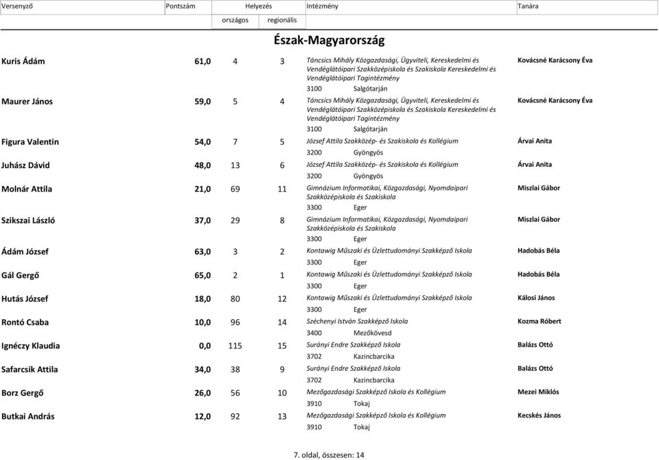 Kereskedelmi és Vendéglátóipari Tagintézmény 3100 Salgótarján Figura Valentin 54,0 5 7 József Attila Szakközép- és Szakiskola és Árvai Anita 3200 Gyöngyös Juhász Dávid 48,0 13 6 József Attila