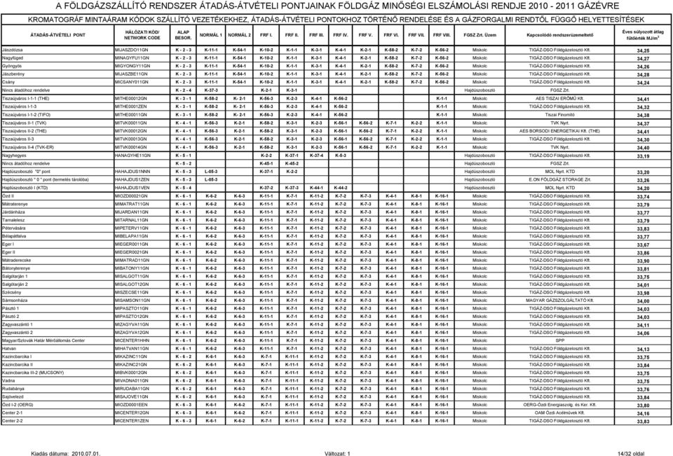 FGSZ Zrt. Üzem Kapcsolódó rendszerüzemeltető Jászdózsa MIJASZDO11GN K - 2-3 K-11-1 K-54-1 K-10-2 K-1-1 K-3-1 K-4-1 K-2-1 K-58-2 K-7-2 K-56-2 Miskolc TIGÁZ-DSO Földgázelosztó Kft.