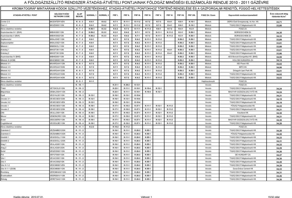 FGSZ Zrt. Üzem Kapcsolódó rendszerüzemeltető Center 2-3 MICENTER1VEN K - 6-3 K-6-1 K-6-2 K-7-1 K-11-1 K-11-2 K-7-2 K-7-3 K-4-1 K-8-1 K-16-1 Miskolc OERG-Ózdi Energiaszolg. és Ker. Kft.