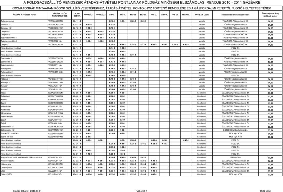 FGSZ Zrt. Üzem Kapcsolódó rendszerüzemeltető Balassagyarmat VEBALASS11GN K - 11-2 K-16-1 K-11-1 K-26-3 K-55-1 Vecsés TIGÁZ-DSO Földgázelosztó Kft.