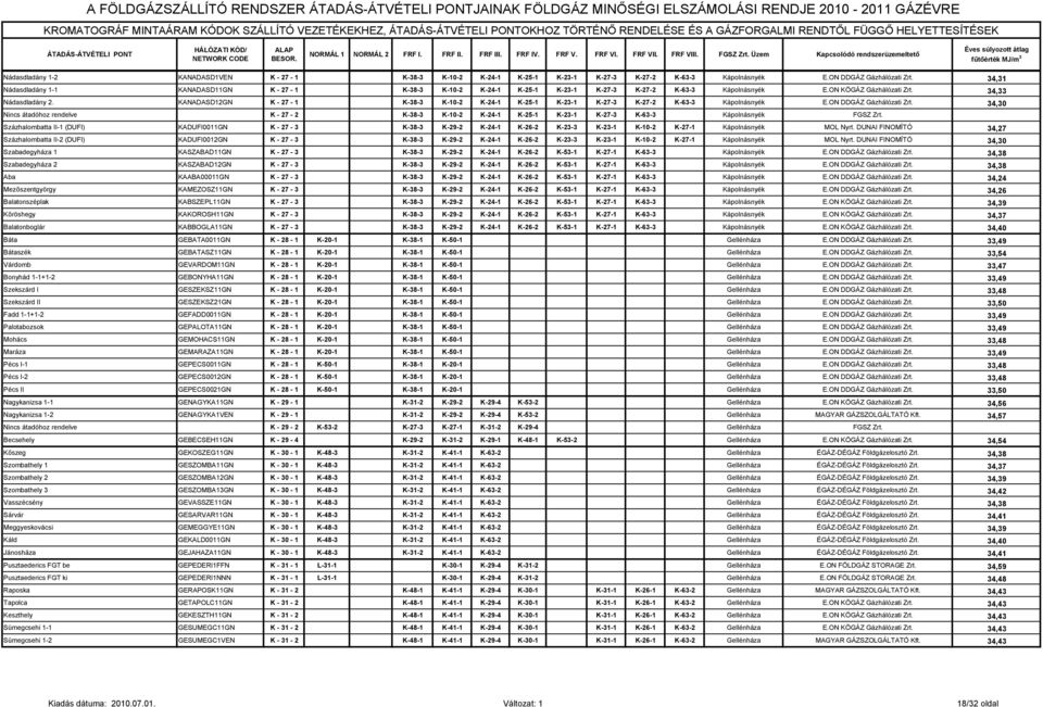 FGSZ Zrt. Üzem Kapcsolódó rendszerüzemeltető Nádasdladány 1-2 KANADASD1VEN K - 27-1 K-38-3 K-10-2 K-24-1 K-25-1 K-23-1 K-27-3 K-27-2 K-63-3 Kápolnásnyék E.ON DDGÁZ Gázhálózati Zrt.