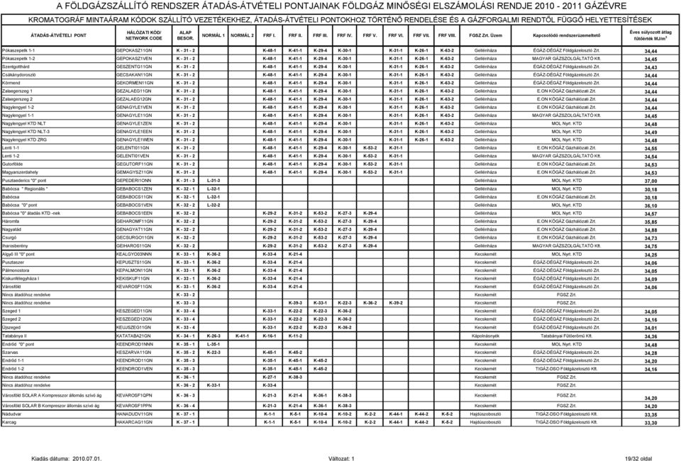 FGSZ Zrt. Üzem Kapcsolódó rendszerüzemeltető Pókaszepetk 1-1 GEPOKASZ11GN K - 31-2 K-48-1 K-41-1 K-29-4 K-30-1 K-31-1 K-26-1 K-63-2 Gellénháza ÉGÁZ-DÉGÁZ Földgázelosztó Zrt.
