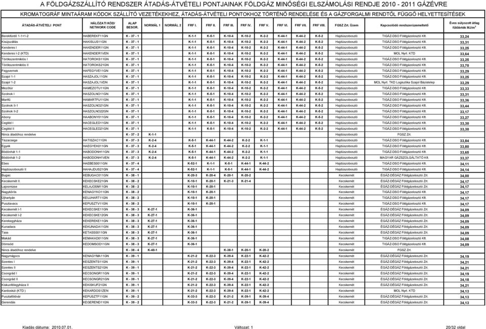 FGSZ Zrt. Üzem Kapcsolódó rendszerüzemeltető Berekfürdő 1-1+1-2 HABEREKF11GN K - 37-1 K-1-1 K-5-1 K-10-4 K-10-2 K-2-2 K-44-1 K-44-2 K-5-2 Hajdúszoboszló TIGÁZ-DSO Földgázelosztó Kft.