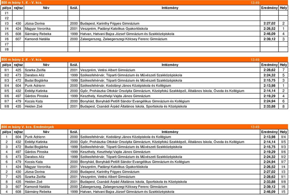 Sármány Rebeka 1999 Hatvan, Hatvani Bajza József Gimnázium és Szakközépiskola 2:46,09 4 I/6 607 Kamondi Natália 2000 Zalaegerszeg, Zalaegerszegi Kölcsey Ferenc Gimnázium 2:39,12 3 I/7 I/8 800 m leány