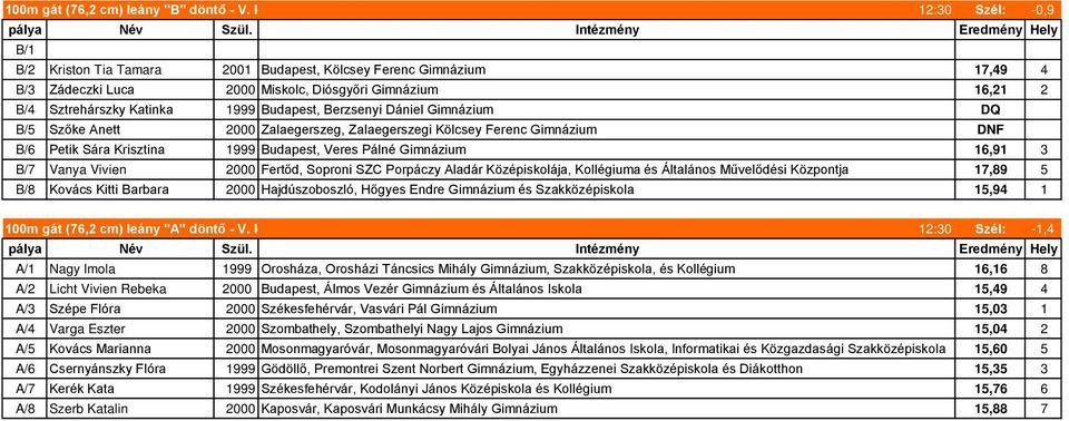 Berzsenyi Dániel Gimnázium DQ B/5 Szőke Anett 2000 Zalaegerszeg, Zalaegerszegi Kölcsey Ferenc Gimnázium DNF B/6 Petik Sára Krisztina 1999 Budapest, Veres Pálné Gimnázium 16,91 3 B/7 Vanya Vivien 2000