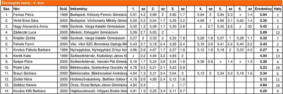 Nagy Alexandra Anna 1999 Szolnok, Varga Katalin Gimnázium 5,30 1.3 5,08 1.7 5,30 2.8 x 2.7 5,42 2.6 x 33 5.42 3 4. Zádeczki Luca 2000 Miskolc, Diósgyőri Gimnázium 5,09 2.7 5,05 2-5.09 12 5.