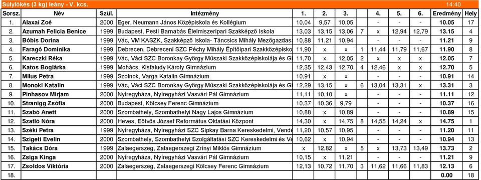 Bóbis Dorina 1999 Vác, VM KASZK, Szakképző Iskola- Táncsics Mihály Mezőgazdasági 10,88 Szakképző 11,21Iskola, 10,94Kollégium -és VM Gyakorlóiskola - - Vác 11.21 9 4.