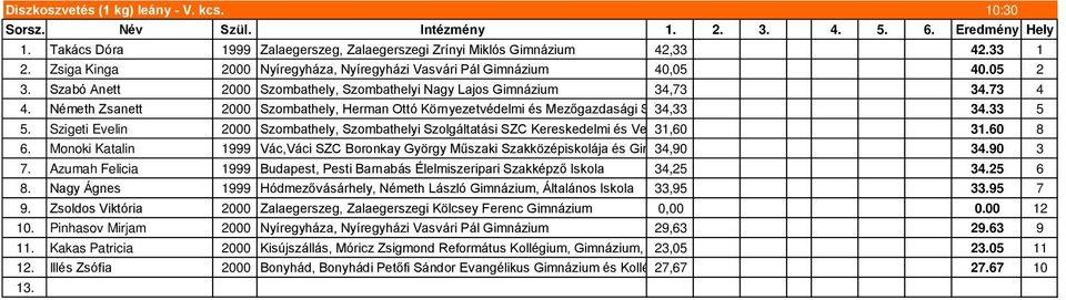 Németh Zsanett 2000 Szombathely, Herman Ottó Környezetvédelmi és Mezőgazdasági Szakképző 34,33 Iskola és Kollégium 34.33 5 5.