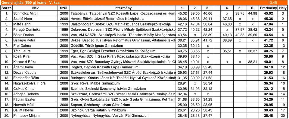 Szatló Nóra 2000 Heves, Eötvös József Református Középiskola 38,06 45,36 39,11 37,65 x x 45.36 2 3.