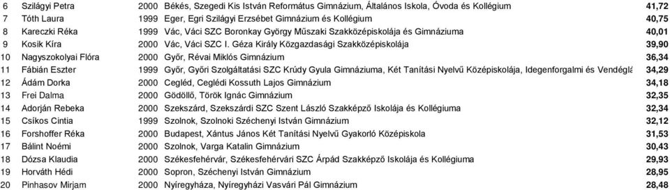 Géza Király Közgazdasági Szakközépiskolája 39,90 10 Nagyszokolyai Flóra 2000 Győr, Révai Miklós Gimnázium 36,34 11 Fábián Eszter 1999 Győr, Győri Szolgáltatási SZC Krúdy Gyula Gimnáziuma, Két