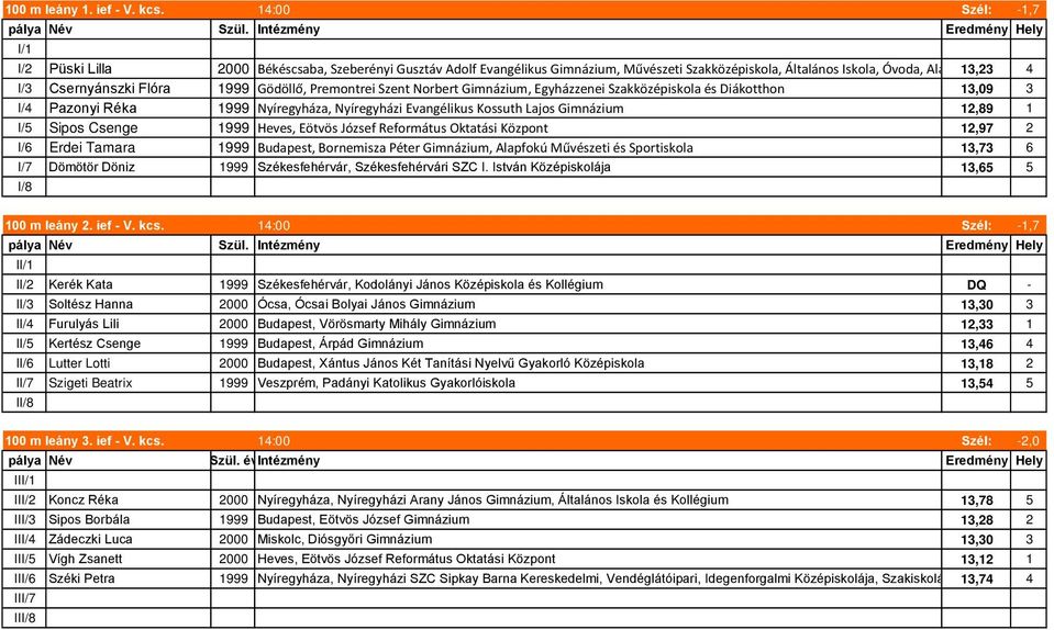 Kollégium I/3 Csernyánszki Flóra 1999 Gödöllő, Premontrei Szent Norbert Gimnázium, Egyházzenei Szakközépiskola és Diákotthon 13,09 3 I/4 Pazonyi Réka 1999 Nyíregyháza, Nyíregyházi Evangélikus Kossuth
