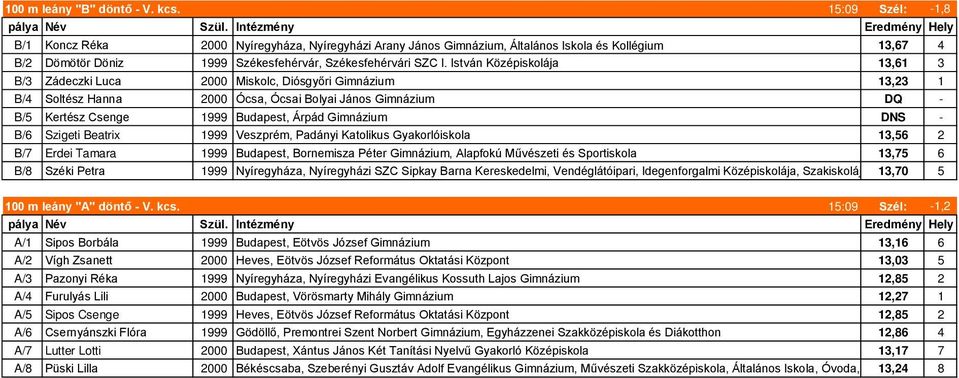 István Középiskolája 13,61 3 B/3 Zádeczki Luca 2000 Miskolc, Diósgyőri Gimnázium 13,23 1 B/4 Soltész Hanna 2000 Ócsa, Ócsai Bolyai János Gimnázium DQ - B/5 Kertész Csenge 1999 Budapest, Árpád