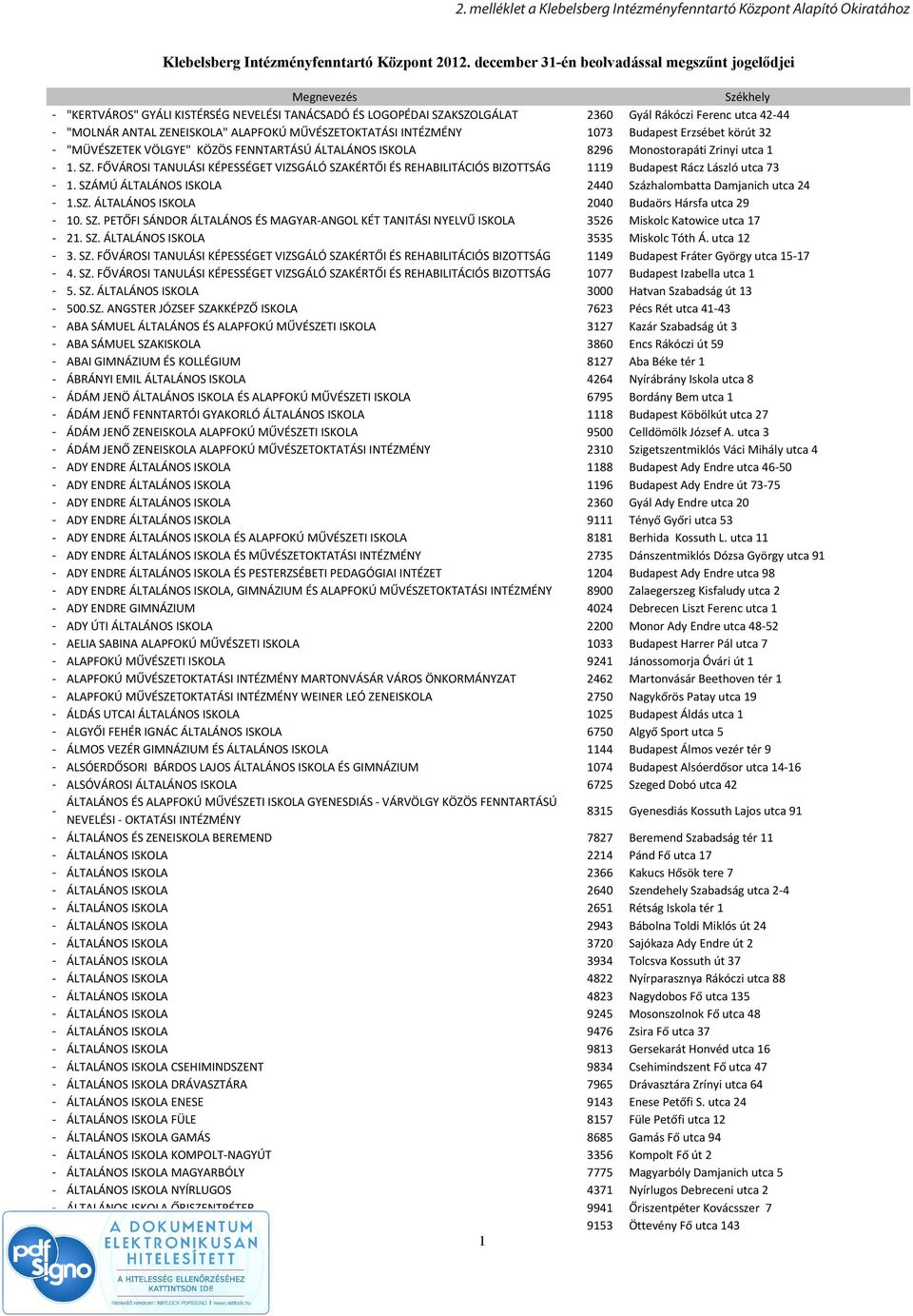 ZENEISKOLA" ALAPFOKÚ MŰVÉSZETOKTATÁSI INTÉZMÉNY 1073 Budapest Erzsébet körút 32 "MÜVÉSZETEK VÖLGYE" KÖZÖS FENNTARTÁSÚ ÁLTALÁNOS ISKOLA 8296 Monostorapáti Zrinyi utca 1 1. SZ.