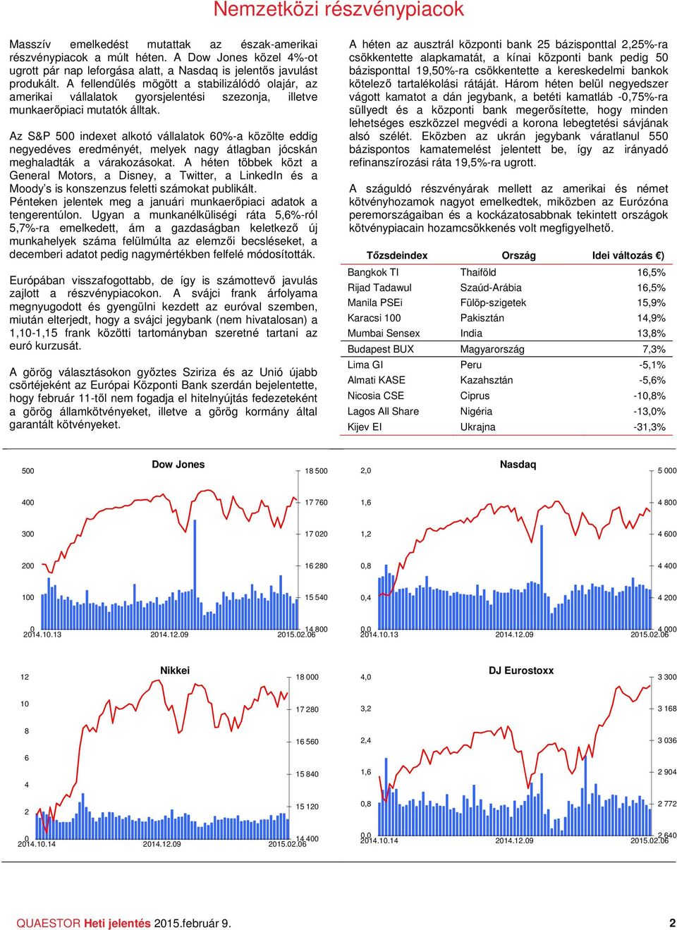 Az S&P 5 indexet alkotó vállalatok %-a közölte eddig negyedéves eredményét, melyek nagy átlagban jócskán meghaladták a várakozásokat.