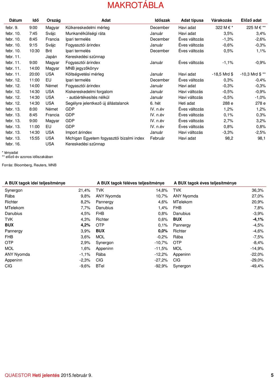 1. 1:3 Brit Ipari termelés December Éves változás,5% 1,1% febr. 11. Japán Kereskedési szünnap febr. 11. 9: Magyar Fogyasztói árindex Január Éves változás -1,1% -,9% febr. 11. 14: Magyar MNB jegyzőkönyv febr.