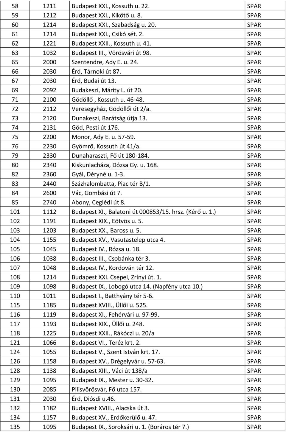 út 20. SPAR 71 2100 Gödöllő, Kossuth u. 46-48. SPAR 72 2112 Veresegyház, Gödöllői út 2/a. SPAR 73 2120 Dunakeszi, Barátság útja 13. SPAR 74 2131 Göd, Pesti út 176. SPAR 75 2200 Monor, Ady E. u. 57-59.