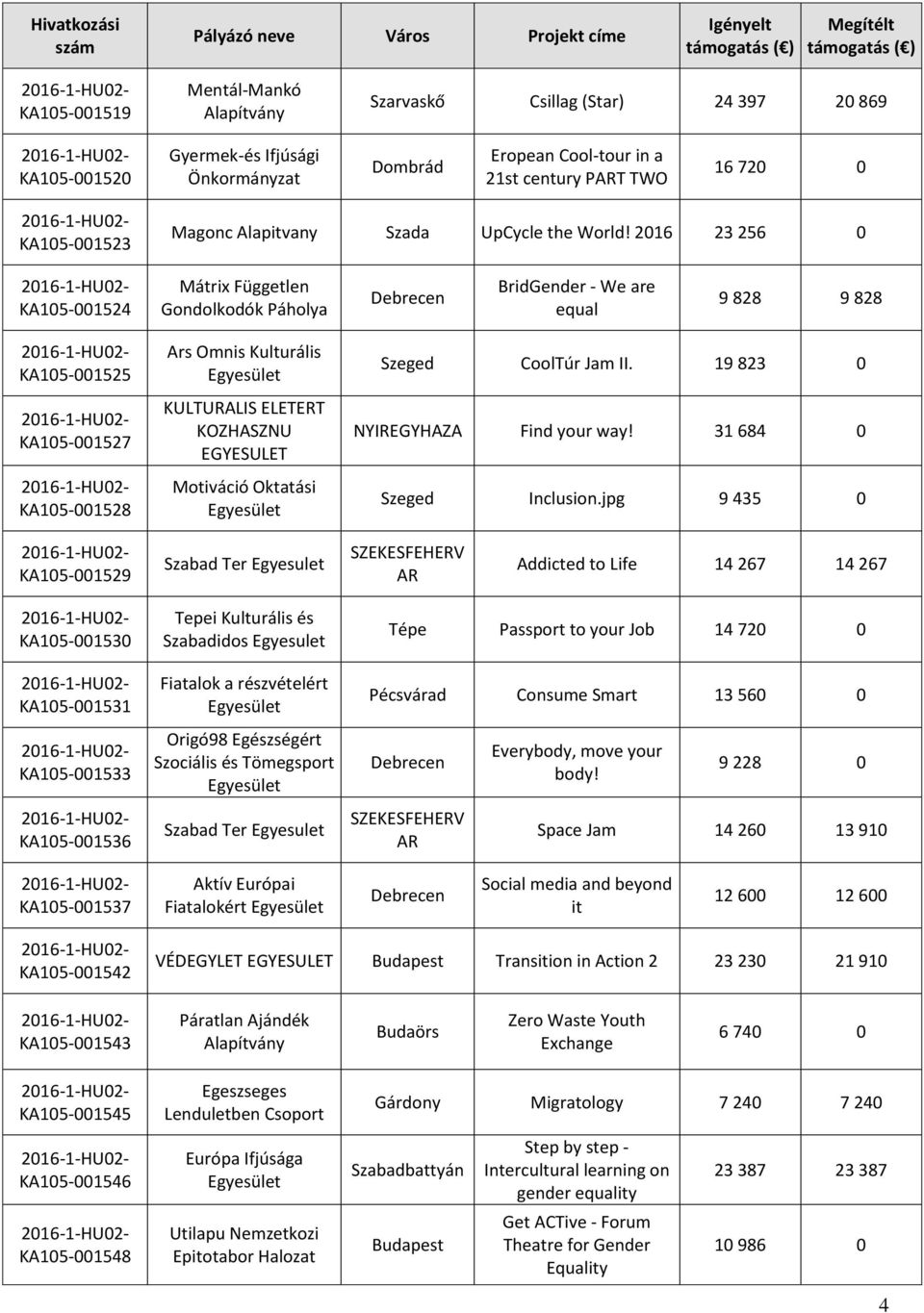 2016 23 256 0 KA105-001524 Mátrix Független Gondolkodók Páholya Debrecen BridGender - We are equal 9 828 9 828 KA105-001525 KA105-001527 KA105-001528 Ars Omnis Kulturális KULTURALIS ELETERT KOZHASZNU