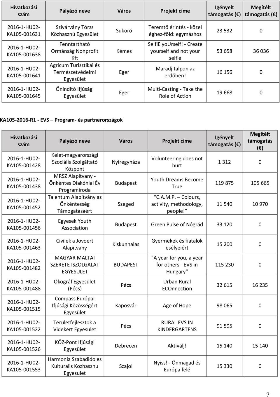 53 658 36 036 16 156 0 KA105-001645 Önindító Ifjúsági Eger Multi-Casting - Take the Role of Action 19 668 0 KA105-2016-R1 - EVS Program- és partnerországok Hivatkozási KA105-001428 KA105-001438