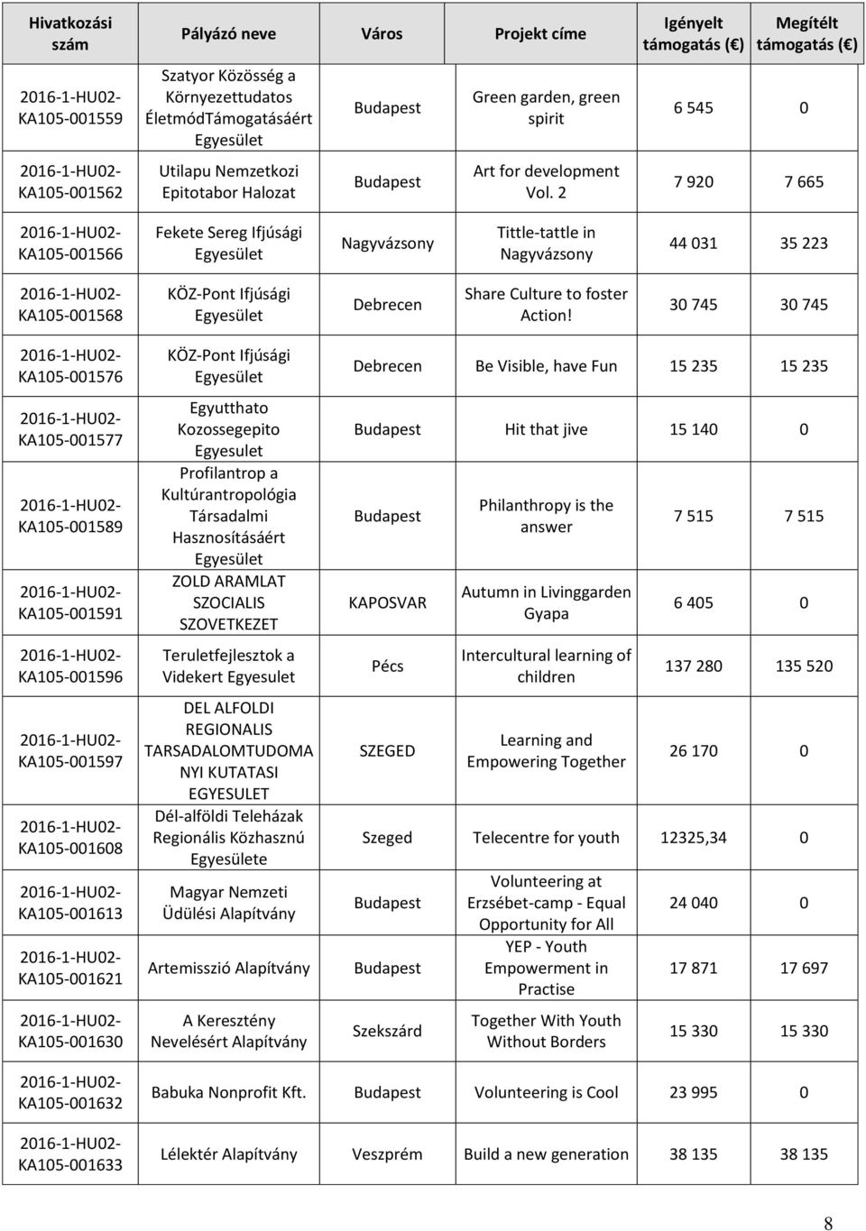 30 745 30 745 KA105-001576 KA105-001577 KA105-001589 KA105-001591 KA105-001596 KA105-001597 KA105-001608 KA105-001613 KA105-001621 KA105-001630 KÖZ-Pont Ifjúsági Egyutthato Kozossegepito Egyesulet