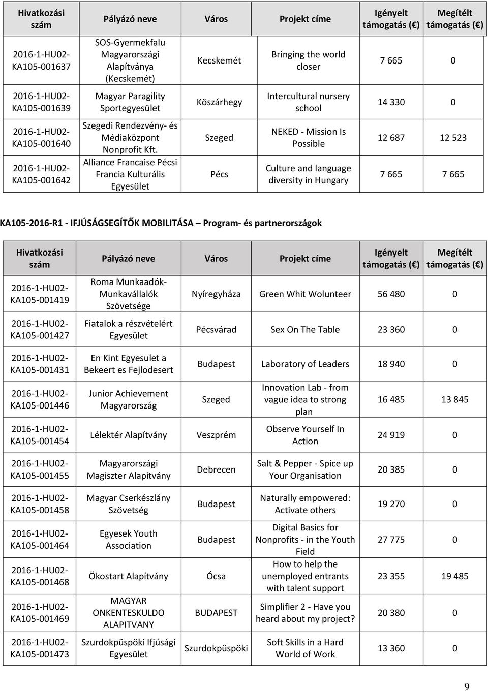 330 0 12 687 12 523 7 665 7 665 KA105-2016-R1 - IFJÚSÁGSEGÍTŐK MOBILITÁSA Program- és partnerországok Hivatkozási KA105-001419 KA105-001427 Roma Munkaadók- Munkavállalók Szövetsége Fiatalok a