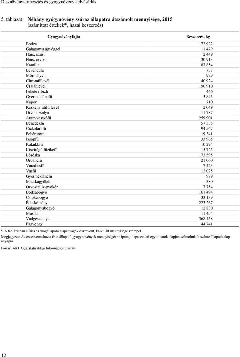 449 Hárs, orvosi 30 913 Kamilla 187 854 Levendula 787 Mórmályva 929 Citromfűlevél 40 924 Csalánlevél 190 910 Fekete ribizli 446 Gyermekláncfű 5 843 Kapor 710 Keskeny útifű levél 2 049 Orvosi zsálya