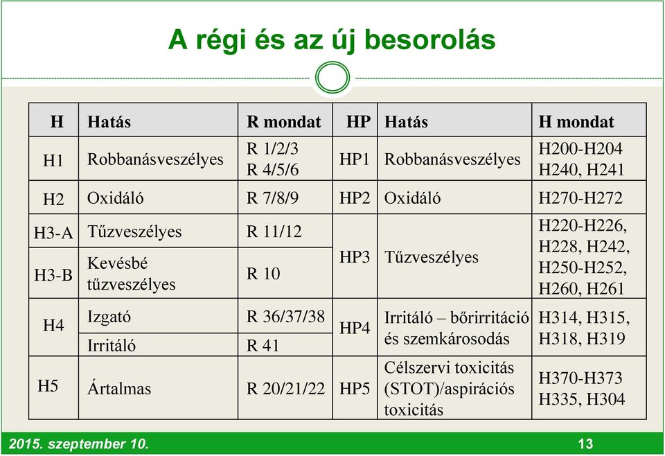 Irritáló R 41 HP3 Tűzveszélyes HP4 H5 Ártalmas R 20/21/22 HP5 Irritáló bőrirritáció és szemkárosodás Célszervi toxicitás