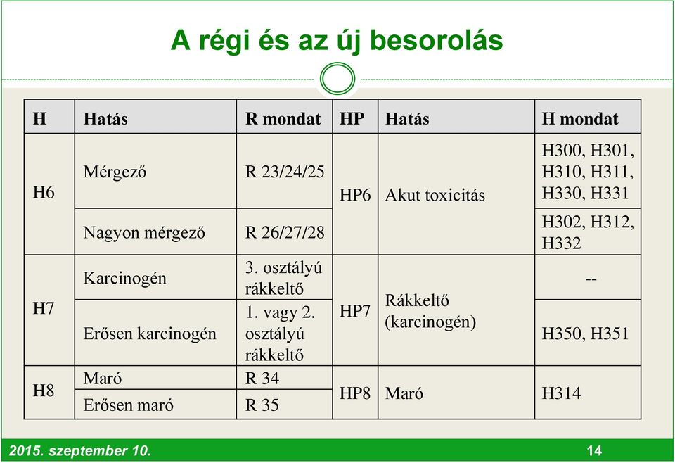 Erősen karcinogén osztályú rákkeltő Maró R 34 Erősen maró R 35 HP6 Akut toxicitás HP7 HP8