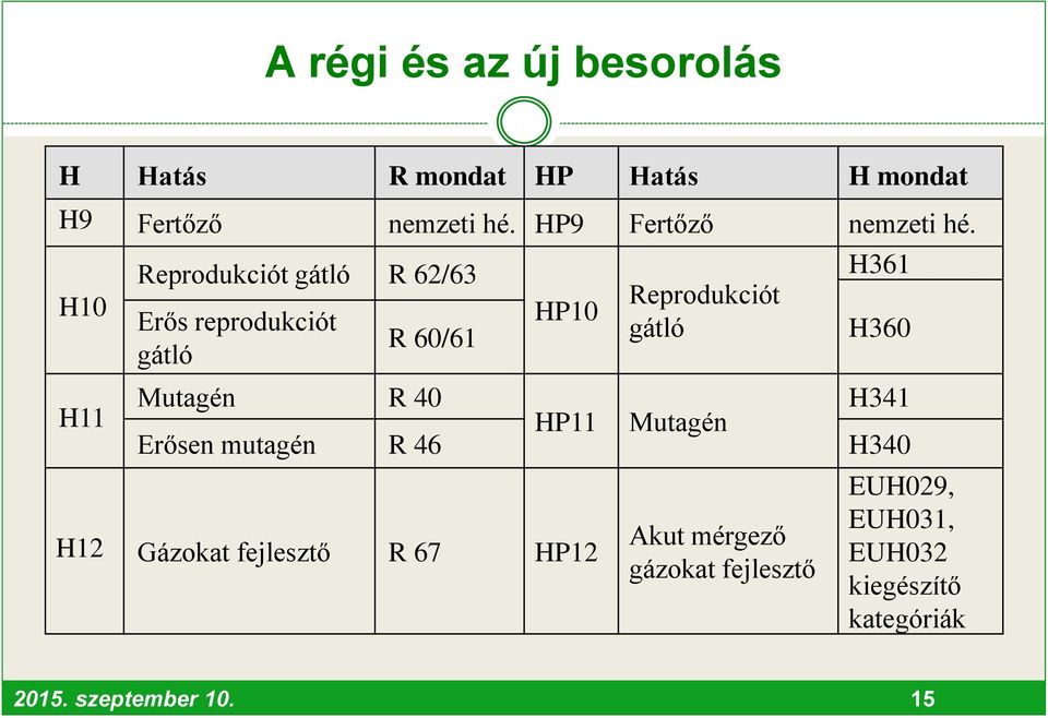 H10 H11 Reprodukciót gátló R 62/63 Erős reprodukciót gátló R 60/61 HP10 Reprodukciót gátló H361