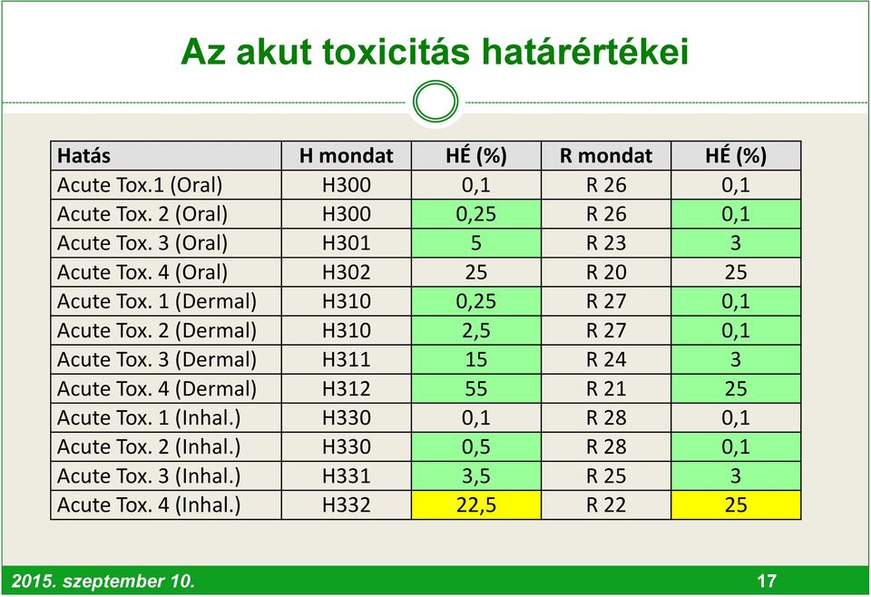 1 (Dermal) H310 0,25 R 27 0,1 Acute Tox. 2 (Dermal) H310 2,5 R 27 0,1 Acute Tox. 3 (Dermal) H311 15 R 24 3 Acute Tox.