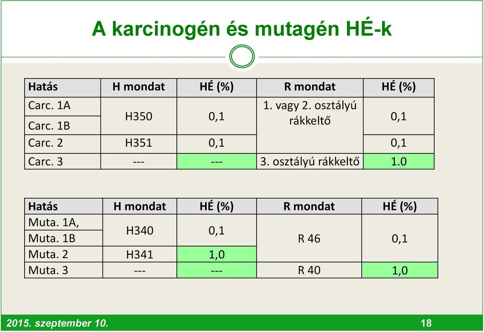 3 --- --- 3. osztályú rákkeltő 1.0 Hatás H mondat HÉ (%) R mondat HÉ (%) Muta.