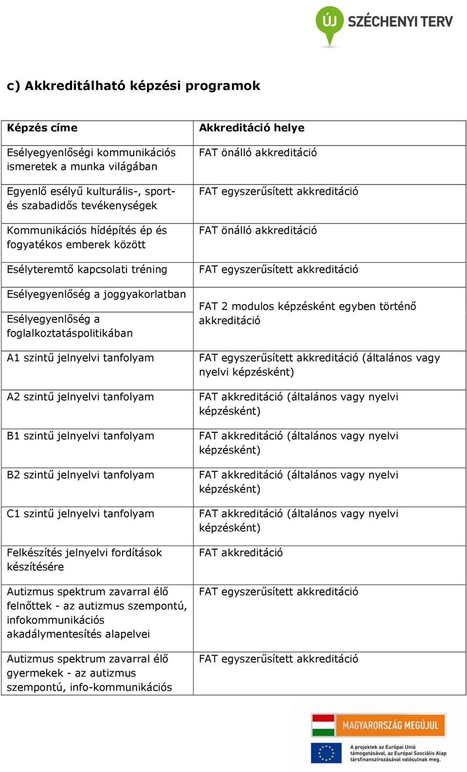 jelnyelvi tanfolyam B2 szintű jelnyelvi tanfolyam C1 szintű jelnyelvi tanfolyam Felkészítés jelnyelvi fordítások készítésére Autizmus spektrum zavarral élő felnőttek - az autizmus szempontú,