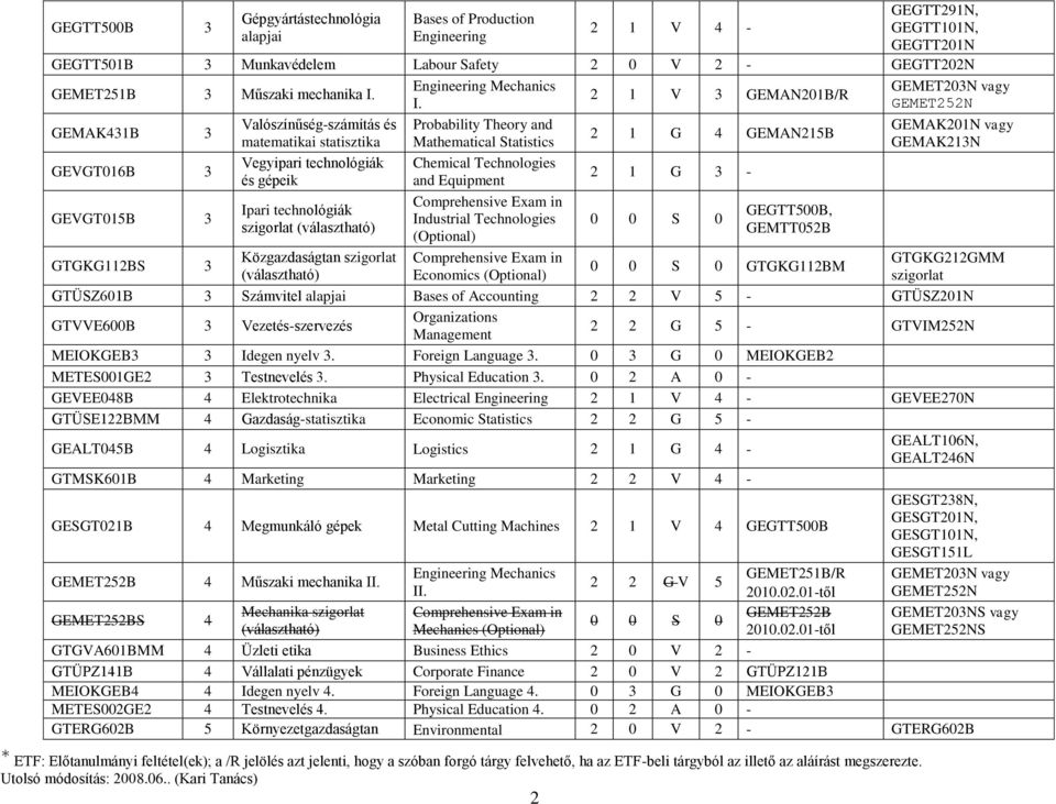 GEMAK431B 3 GEVGT016B 3 GEVGT015B 3 GTGKG112BS 3 Valószínűség-számítás és matematikai statisztika Vegyipari technológiák és gépeik Ipari technológiák szigorlat (választható) Közgazdaságtan szigorlat