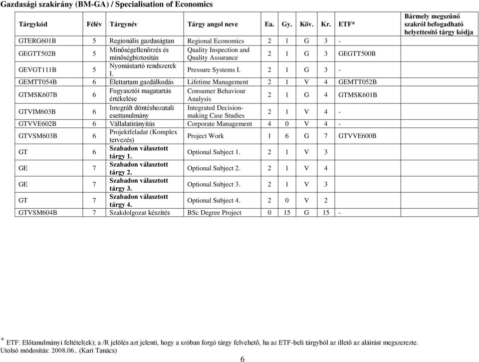 2 1 G 3 - GEMTT054B 6 Élettartam gazdálkodás Lifetime Management 2 1 V 4 GEMTT052B GTMSK607B 6 Fogyasztói magatartás Consumer Behaviour értékelése Analysis 2 1 G 4 GTMSK601B GTVIM603B 6 Integrált