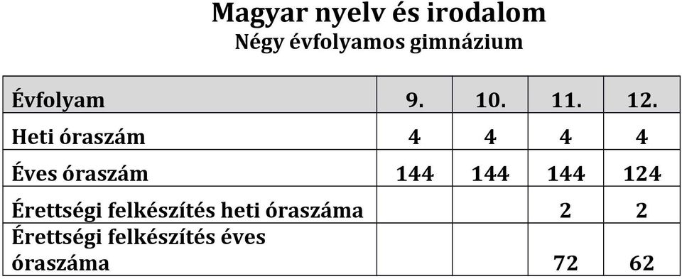 Heti óraszám 4 4 4 4 Éves óraszám 144 144 144 124