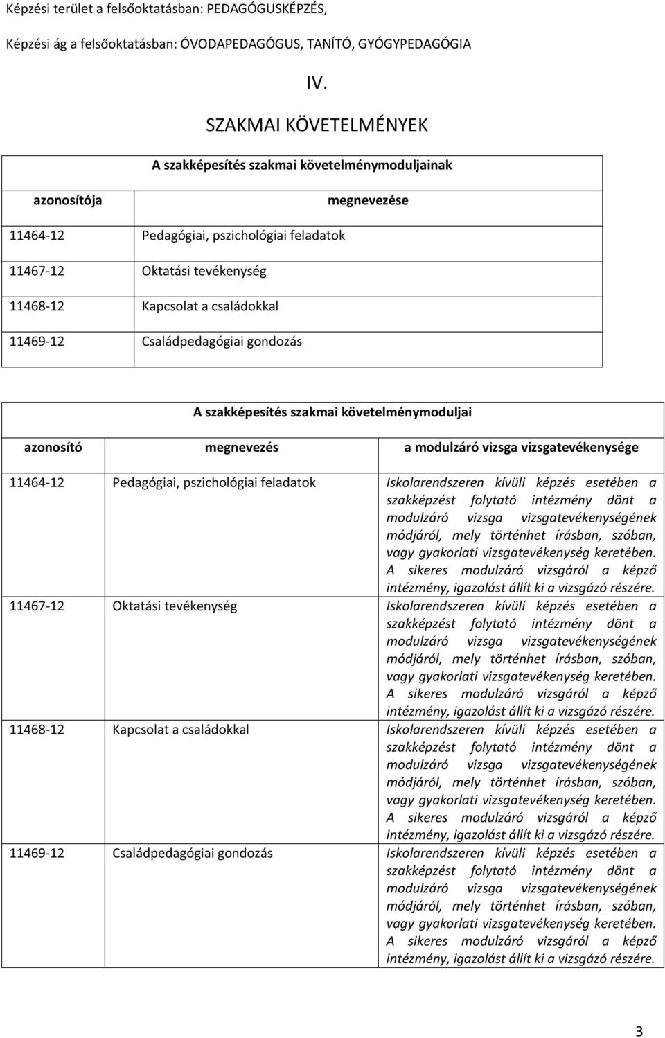 családokkal 11469-12 Családpedagógiai gondozás A szakképesítés szakmai követelménymoduljai azonosító megnevezés a modulzáró vizsga vizsgatevékenysége 11464-12 Pedagógiai, pszichológiai