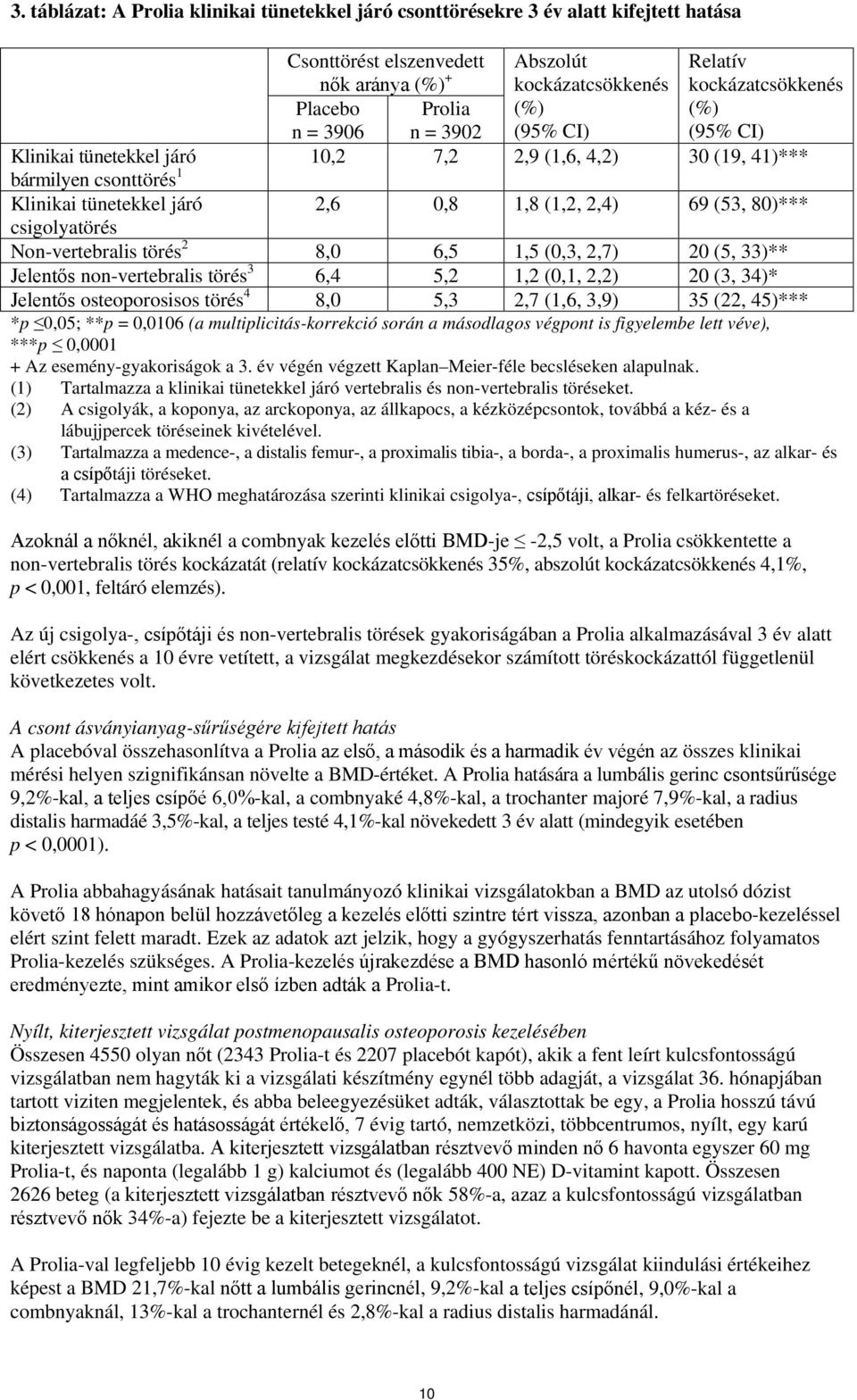csigolyatörés Non-vertebralis törés 2 8,0 6,5 1,5 (0,3, 2,7) 20 (5, 33)** Jelentős non-vertebralis törés 3 6,4 5,2 1,2 (0,1, 2,2) 20 (3, 34)* Jelentős osteoporosisos törés 4 8,0 5,3 2,7 (1,6, 3,9) 35