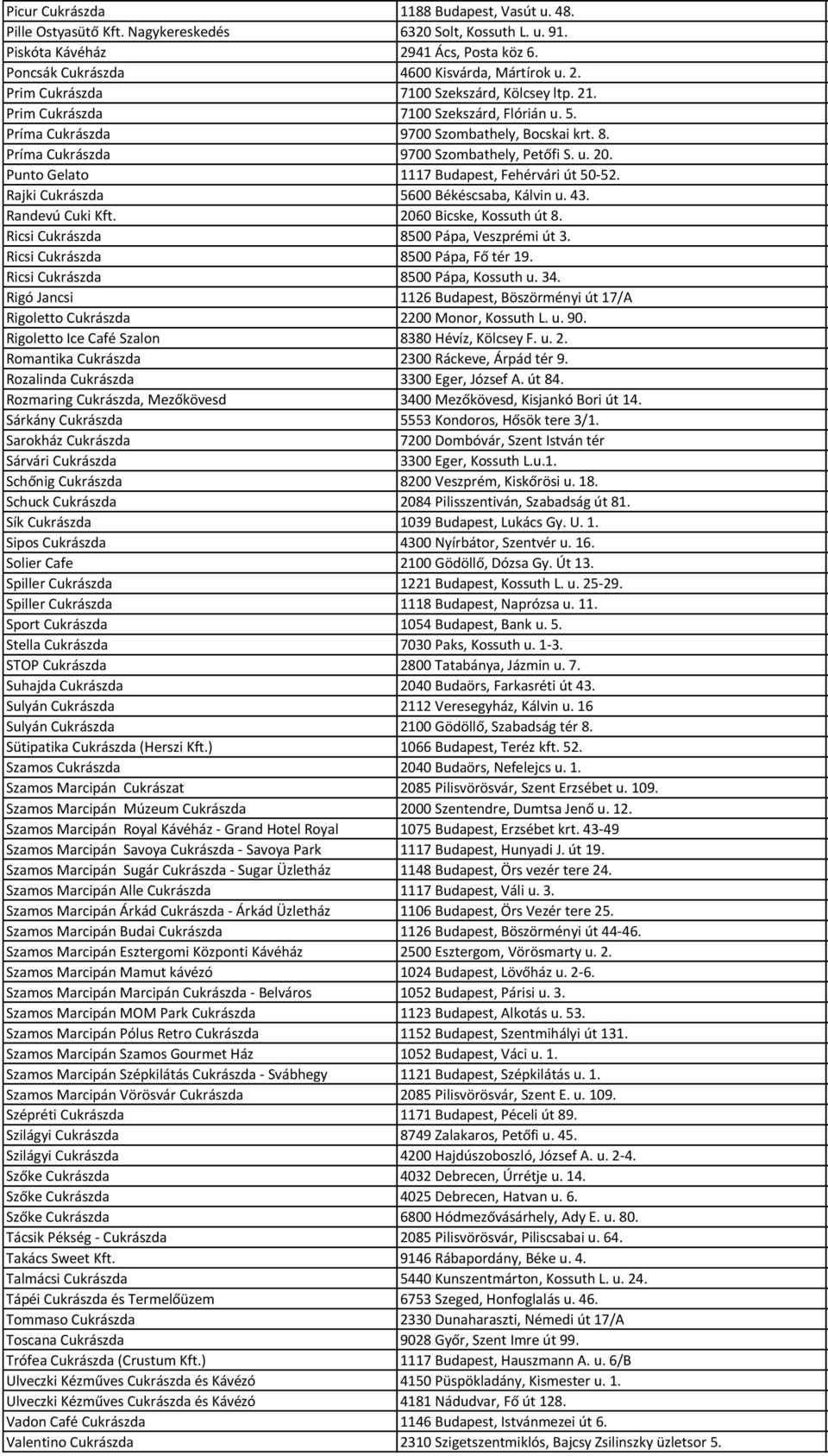 Rajki Cukrászda 5600 Békéscsaba, Kálvin u. 43. Randevú Cuki Kft. 2060 Bicske, Kossuth út 8. Ricsi Cukrászda 8500 Pápa, Veszprémi út 3. Ricsi Cukrászda 8500 Pápa, Fő tér 19.