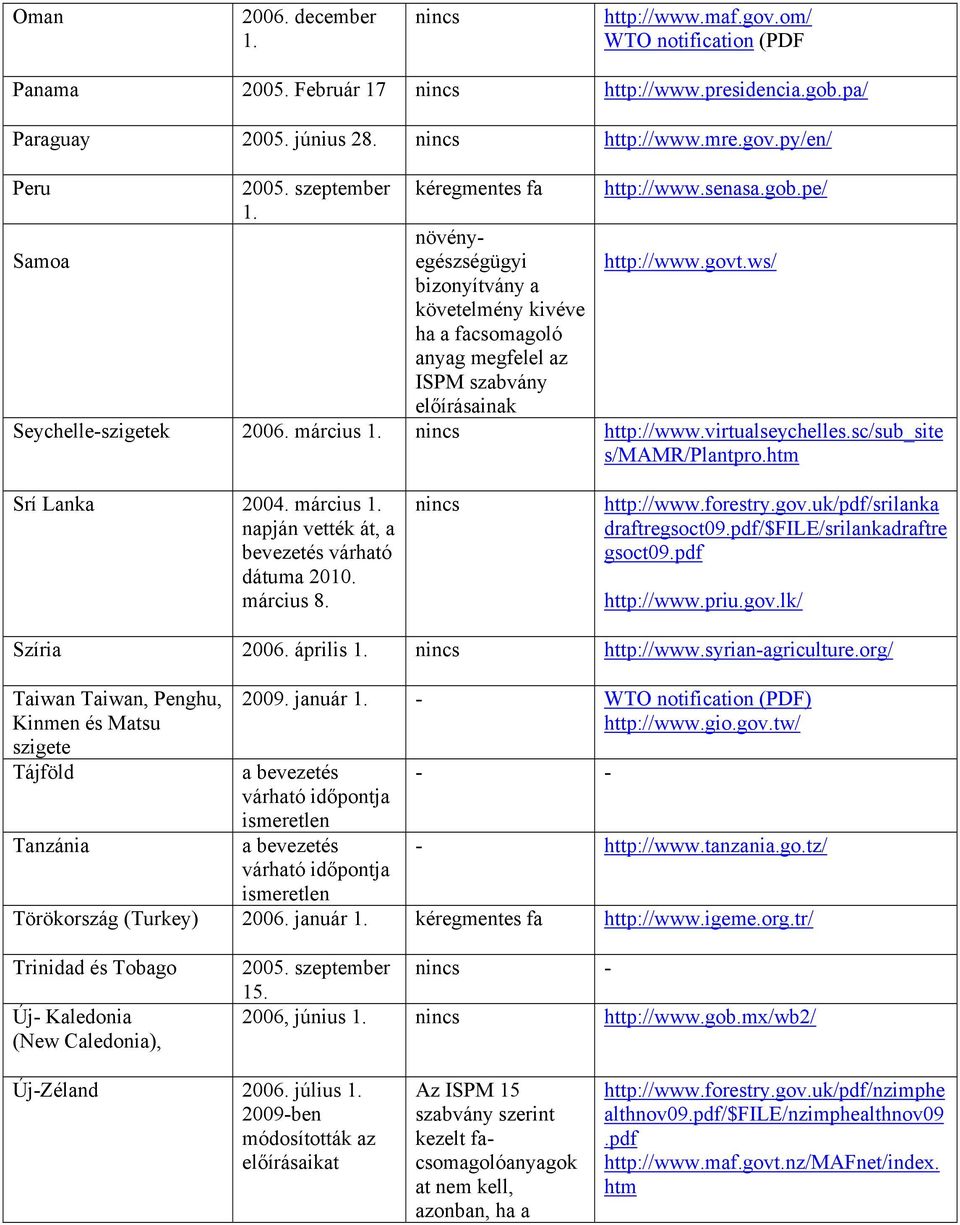 ws/ Seychelle-szigetek 2006. március http://www.virtualseychelles.sc/sub_site s/mamr/plantpro.htm Srí Lanka 2004. március napján vették át, a bevezetés várható dátuma 2010. március 8. http://www.forestry.