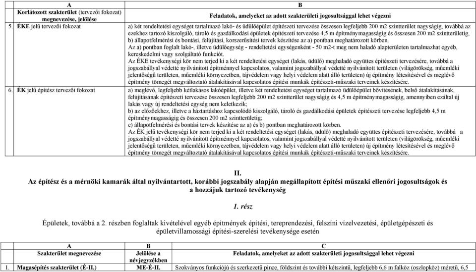 tároló és gazdálkodási épületek építészeti tervezése 4,5 m építménymagasságig és összesen 200 m2 szintterületig, b) állapotfelmérési és bontási, felújítási, korszerűsítési tervek készítése az a)