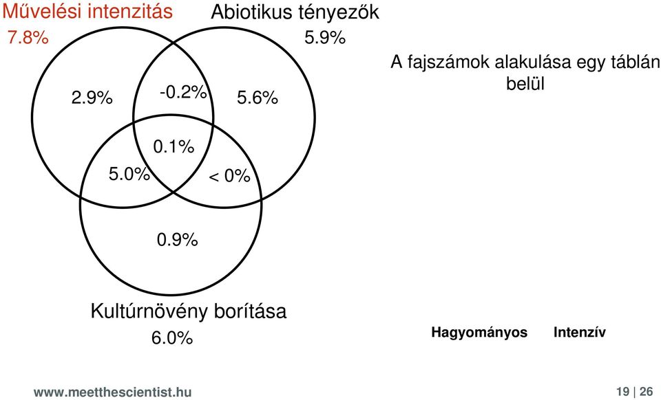 6% A fajszámok alakulása egy táblán belül 0.1% 5.0% < 0% 0.