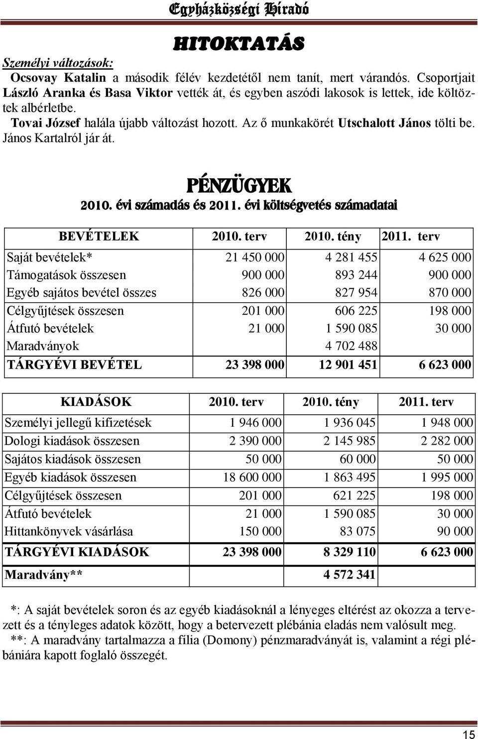 János Kartalról jár át. PÉNZÜGYEK 2010. évi számadás és 2011. évi költségvetés számadatai BEVÉTELEK 2010. terv 2010. tény 2011.