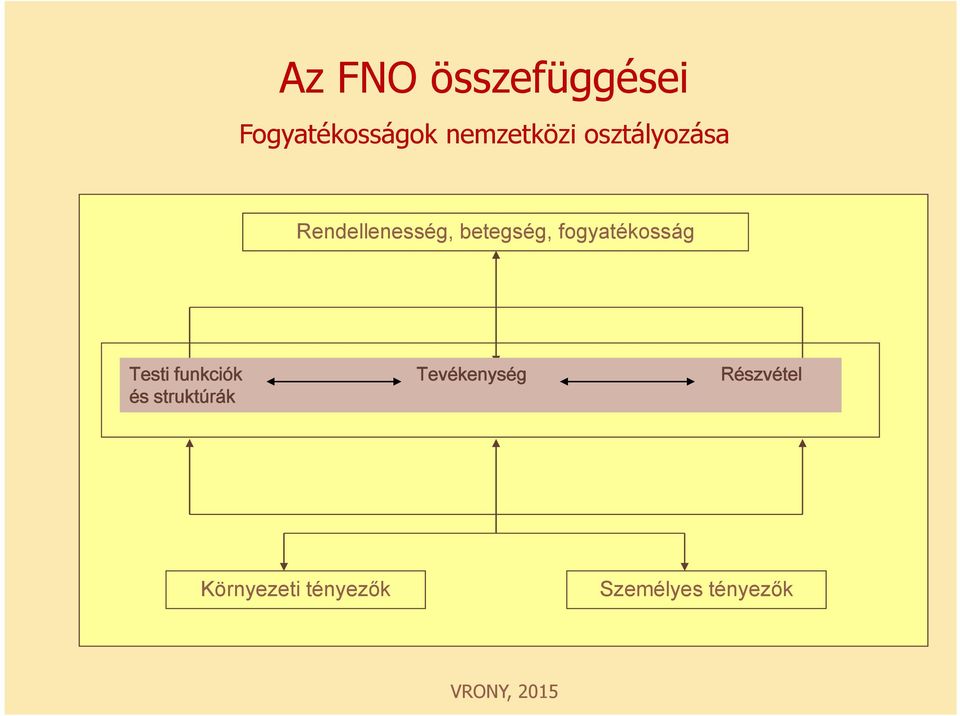 fogyatékosság Testi funkciók Tevékenység